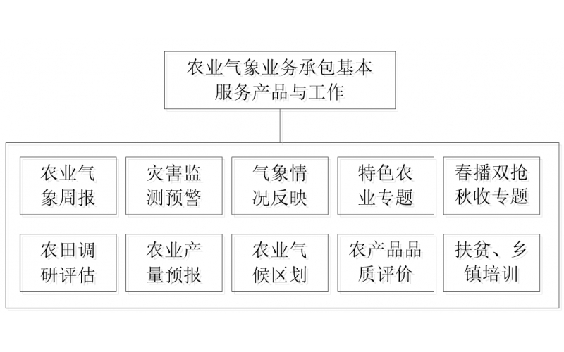 农业气象基本业务承包